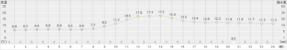 信楽(>2015年12月15日)のアメダスグラフ