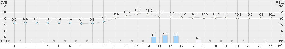 一宮(>2015年12月15日)のアメダスグラフ