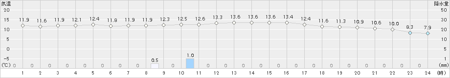 白石(>2015年12月15日)のアメダスグラフ