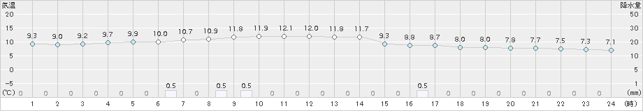 高森(>2015年12月15日)のアメダスグラフ