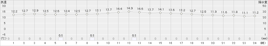 三角(>2015年12月15日)のアメダスグラフ