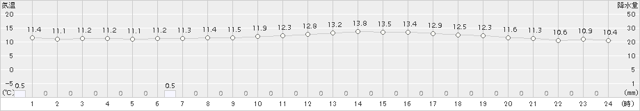 人吉(>2015年12月15日)のアメダスグラフ