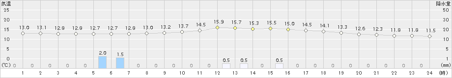 川内(>2015年12月15日)のアメダスグラフ