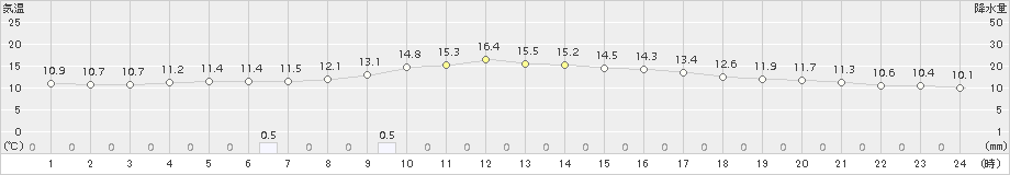 輝北(>2015年12月15日)のアメダスグラフ