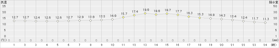 志布志(>2015年12月15日)のアメダスグラフ