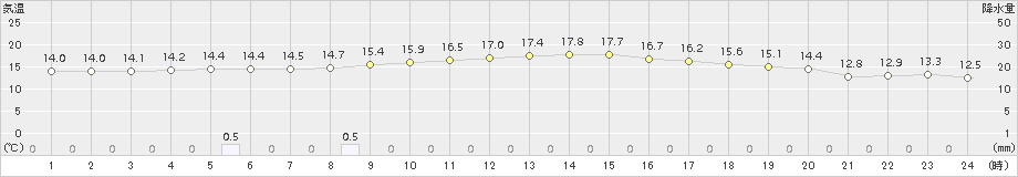 喜入(>2015年12月15日)のアメダスグラフ