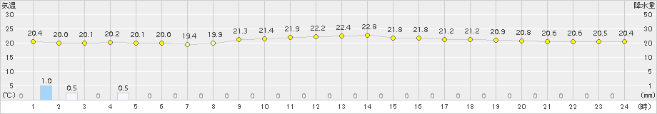 天城(>2015年12月15日)のアメダスグラフ