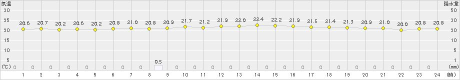 与論島(>2015年12月15日)のアメダスグラフ