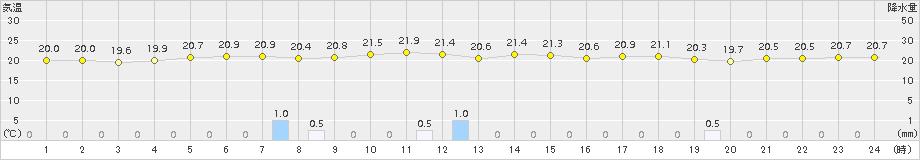 伊是名(>2015年12月15日)のアメダスグラフ