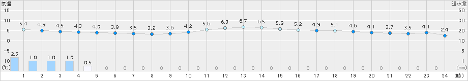 江別(>2015年12月16日)のアメダスグラフ