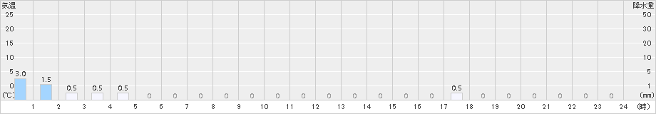 赤平(>2015年12月16日)のアメダスグラフ