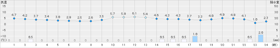 共和(>2015年12月16日)のアメダスグラフ