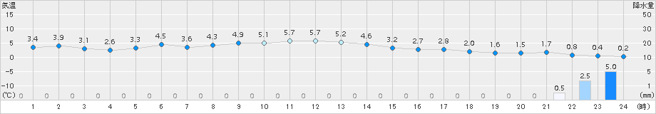 雄武(>2015年12月16日)のアメダスグラフ