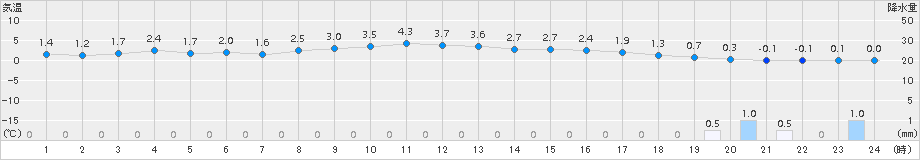 西興部(>2015年12月16日)のアメダスグラフ