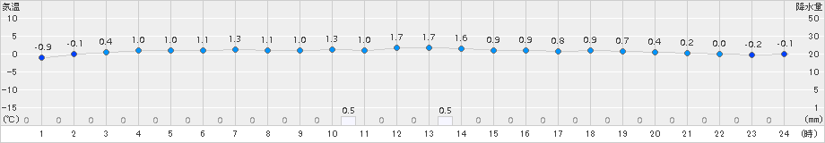 留辺蘂(>2015年12月16日)のアメダスグラフ
