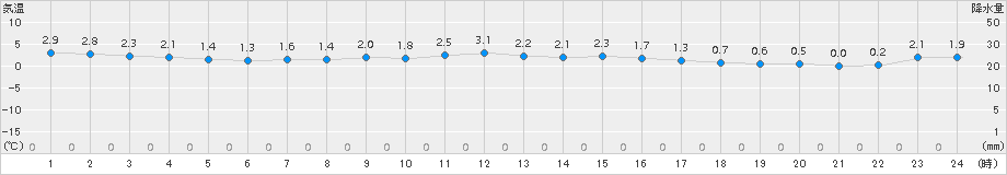 津別(>2015年12月16日)のアメダスグラフ