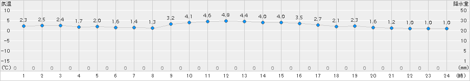 中徹別(>2015年12月16日)のアメダスグラフ