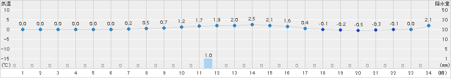 本別(>2015年12月16日)のアメダスグラフ