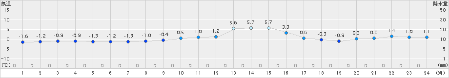 駒場(>2015年12月16日)のアメダスグラフ