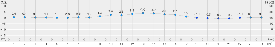 浦幌(>2015年12月16日)のアメダスグラフ