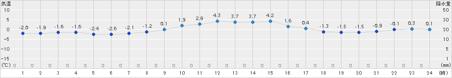 糠内(>2015年12月16日)のアメダスグラフ