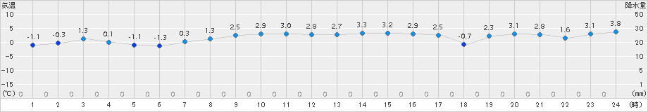 上札内(>2015年12月16日)のアメダスグラフ