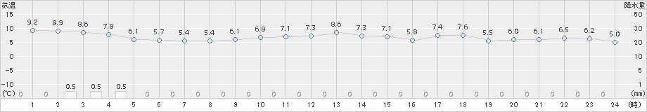 日高門別(>2015年12月16日)のアメダスグラフ