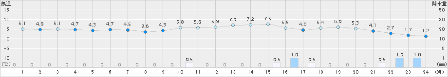 八雲(>2015年12月16日)のアメダスグラフ