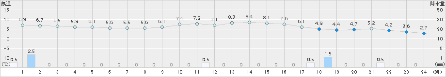 川汲(>2015年12月16日)のアメダスグラフ