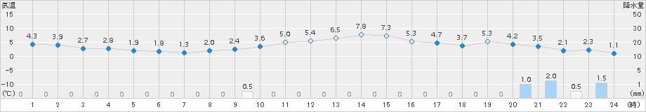 今金(>2015年12月16日)のアメダスグラフ