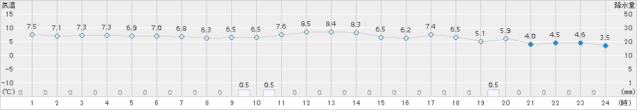 奥尻(>2015年12月16日)のアメダスグラフ