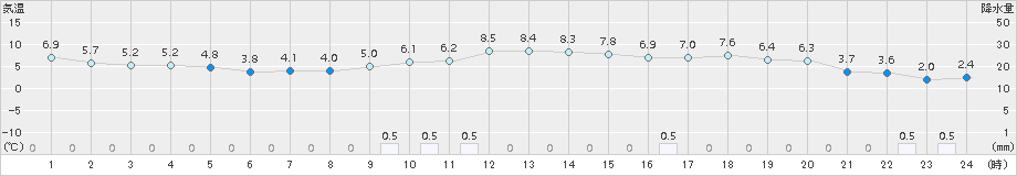 熊石(>2015年12月16日)のアメダスグラフ