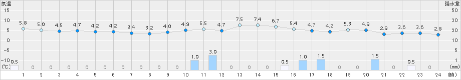 鶉(>2015年12月16日)のアメダスグラフ