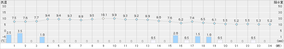 能代(>2015年12月16日)のアメダスグラフ