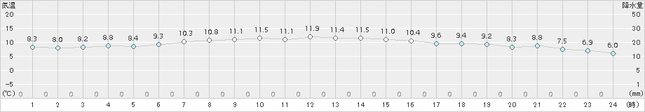 塩釜(>2015年12月16日)のアメダスグラフ