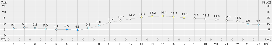 久喜(>2015年12月16日)のアメダスグラフ