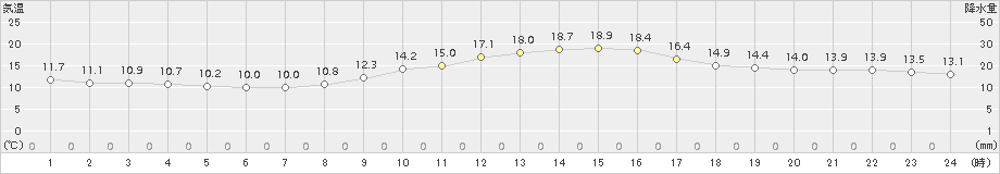 千葉(>2015年12月16日)のアメダスグラフ