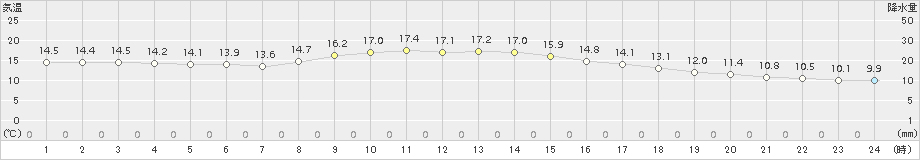 御前崎(>2015年12月16日)のアメダスグラフ