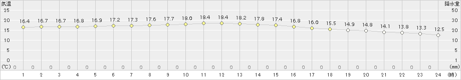 石廊崎(>2015年12月16日)のアメダスグラフ