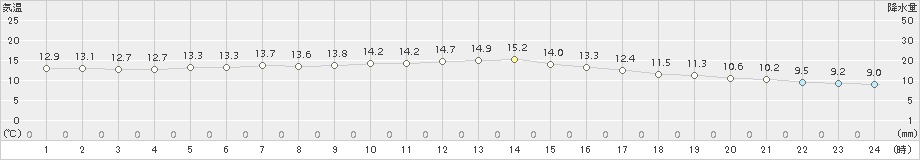 南知多(>2015年12月16日)のアメダスグラフ