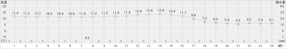 美濃(>2015年12月16日)のアメダスグラフ