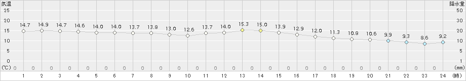 津(>2015年12月16日)のアメダスグラフ