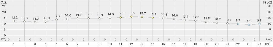 南伊勢(>2015年12月16日)のアメダスグラフ