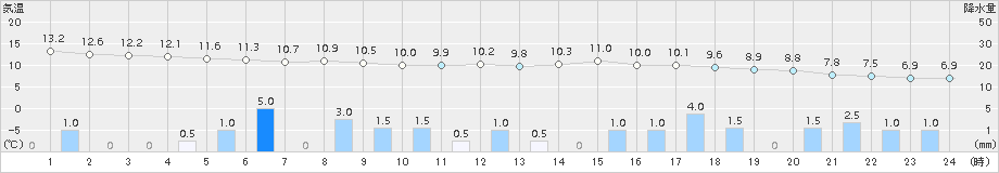 中条(>2015年12月16日)のアメダスグラフ