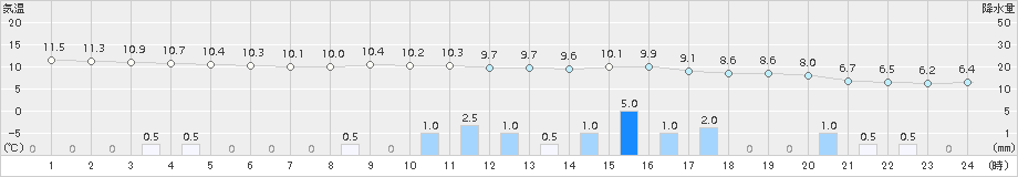 新津(>2015年12月16日)のアメダスグラフ