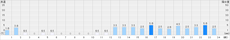 赤谷(>2015年12月16日)のアメダスグラフ