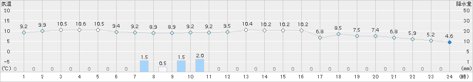 安塚(>2015年12月16日)のアメダスグラフ