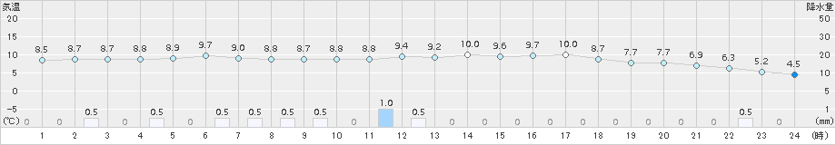 十日町(>2015年12月16日)のアメダスグラフ