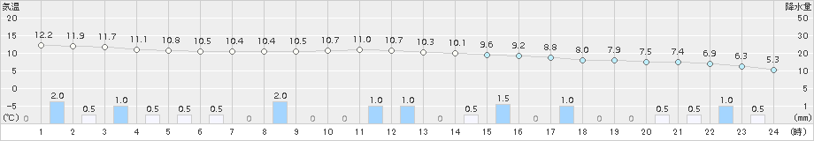 伏木(>2015年12月16日)のアメダスグラフ