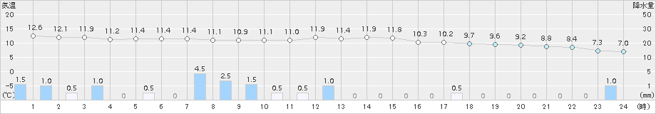 金沢(>2015年12月16日)のアメダスグラフ